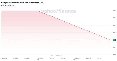 totaldvix|Vanguard Total Intl Bd II Idx Investor VTIIX .